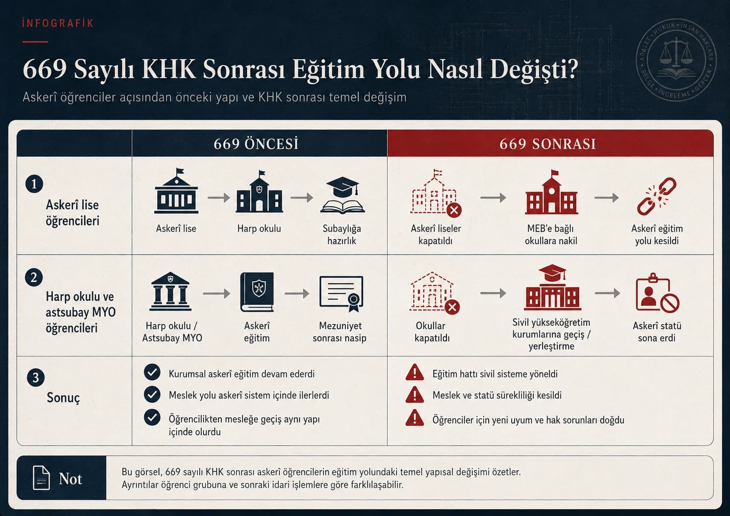 669 sayılı KHK öncesi ve sonrası askerî öğrencilerin eğitim yollarını karşılaştıran infografik